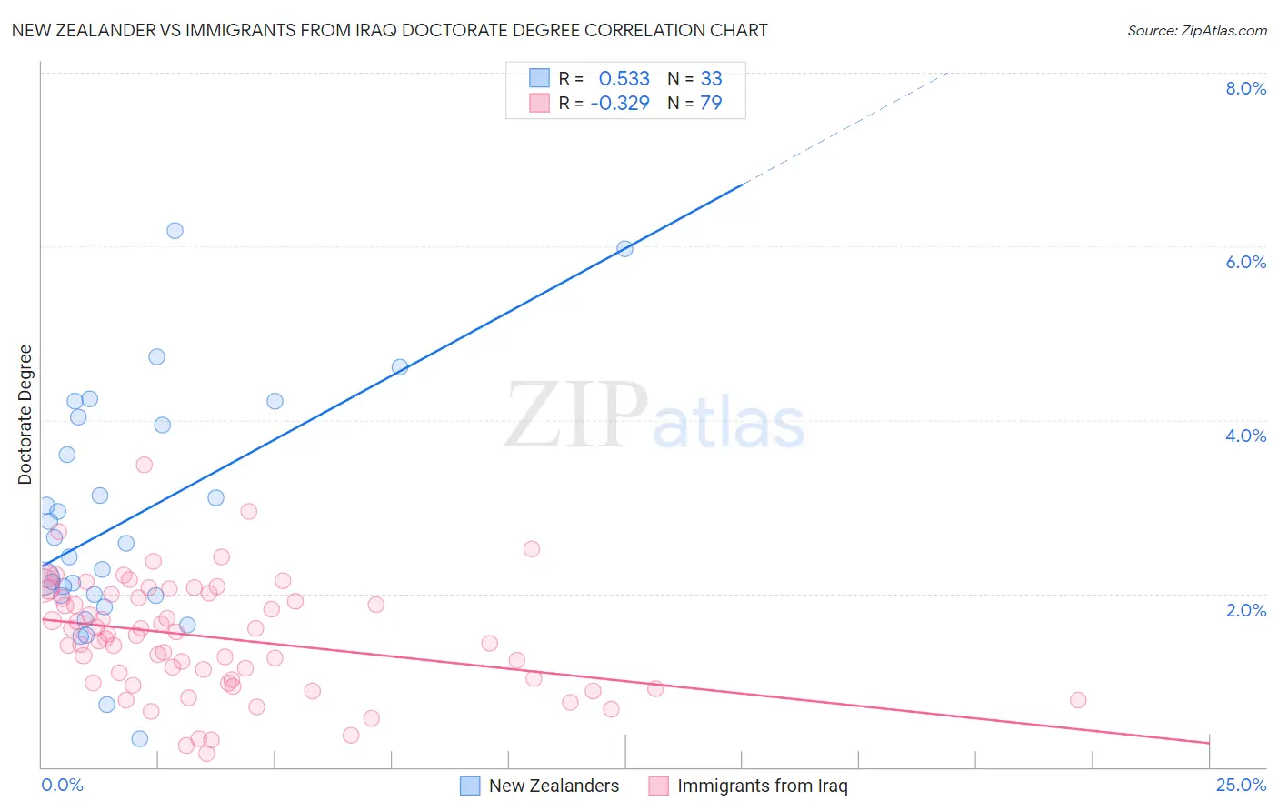 New Zealander vs Immigrants from Iraq Doctorate Degree