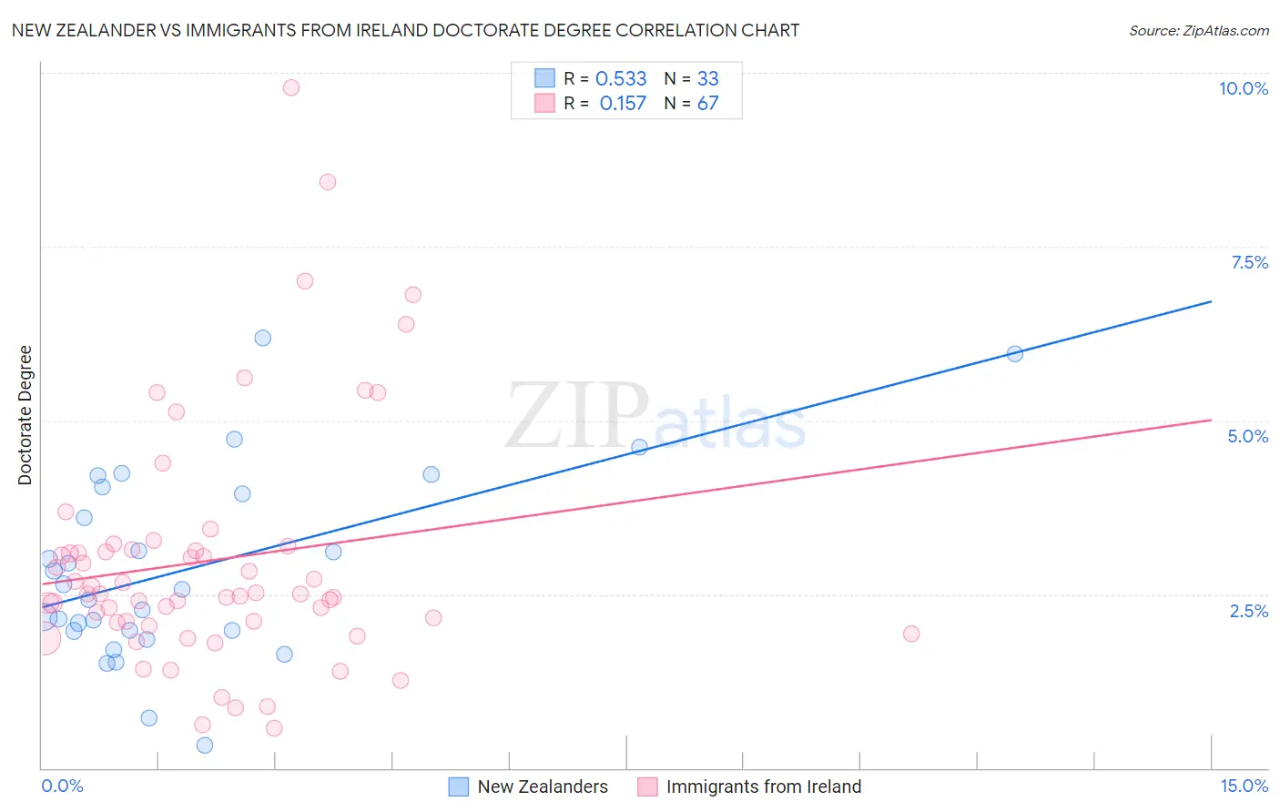 New Zealander vs Immigrants from Ireland Doctorate Degree