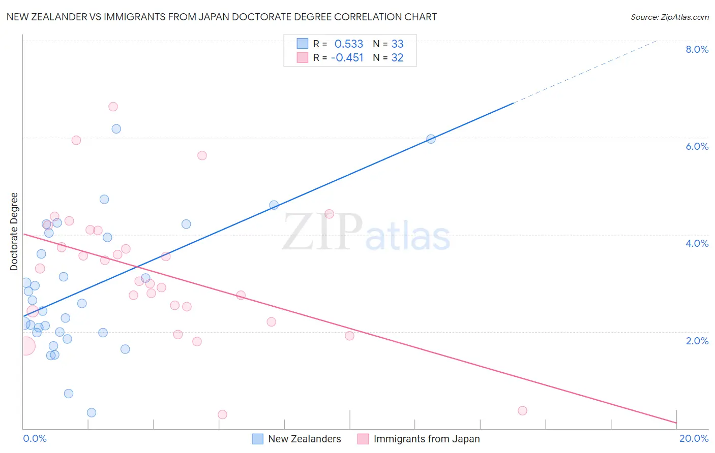New Zealander vs Immigrants from Japan Doctorate Degree