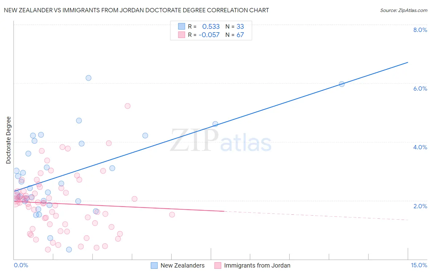 New Zealander vs Immigrants from Jordan Doctorate Degree