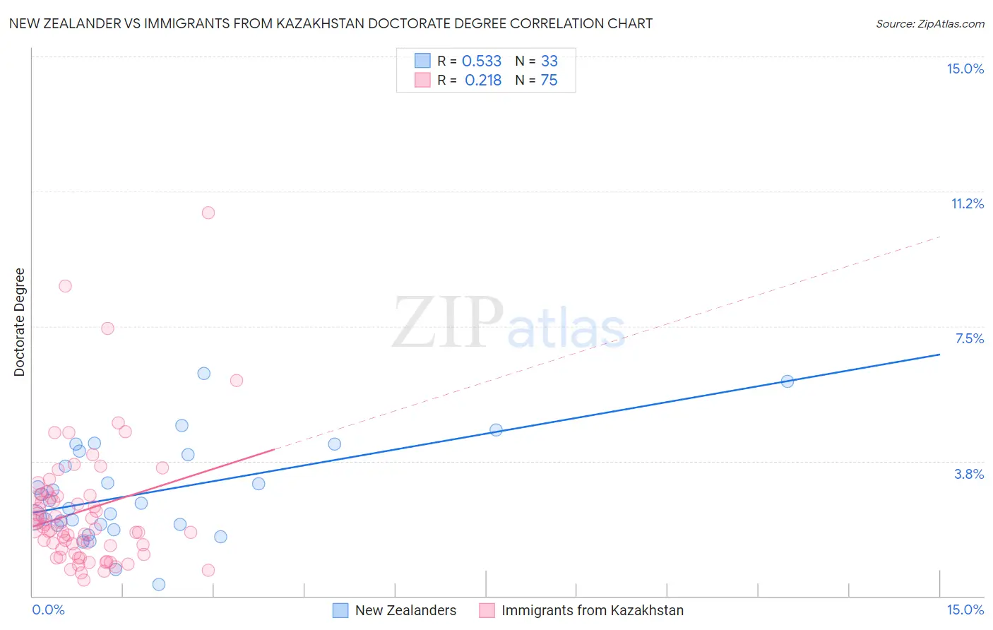 New Zealander vs Immigrants from Kazakhstan Doctorate Degree