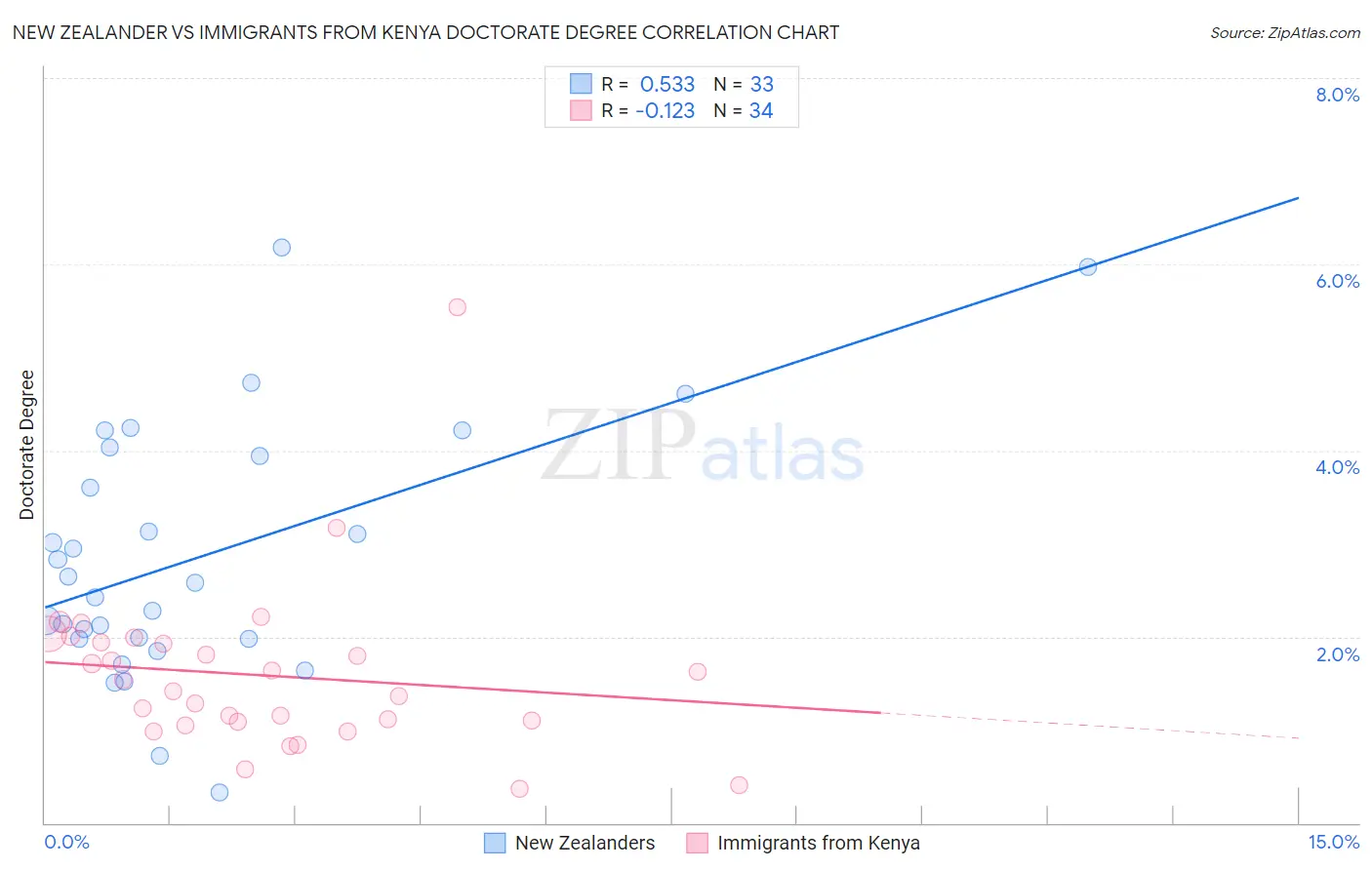 New Zealander vs Immigrants from Kenya Doctorate Degree