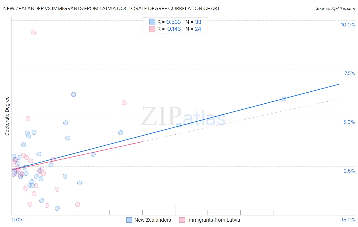 New Zealander vs Immigrants from Latvia Doctorate Degree