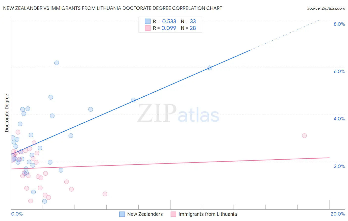 New Zealander vs Immigrants from Lithuania Doctorate Degree