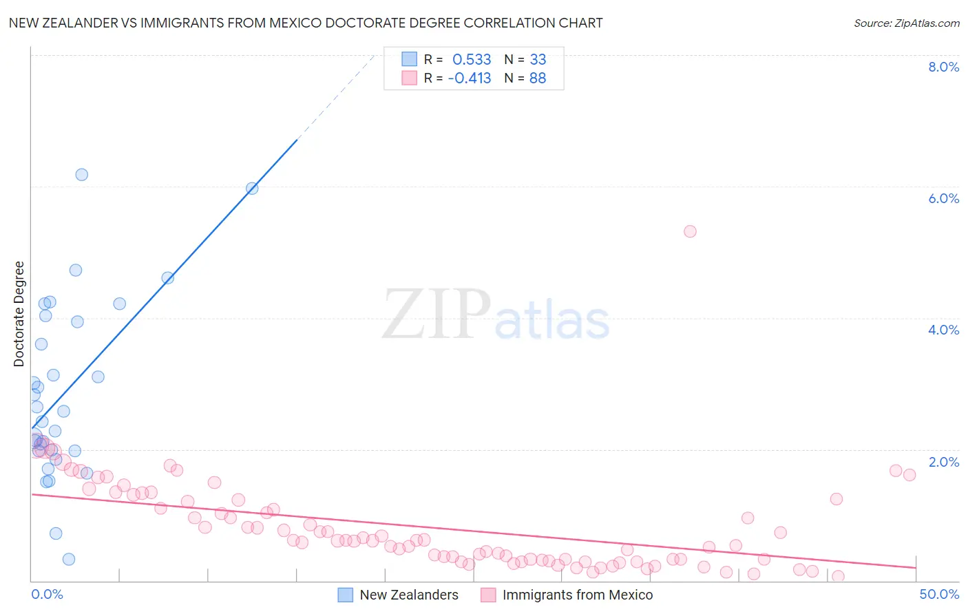 New Zealander vs Immigrants from Mexico Doctorate Degree