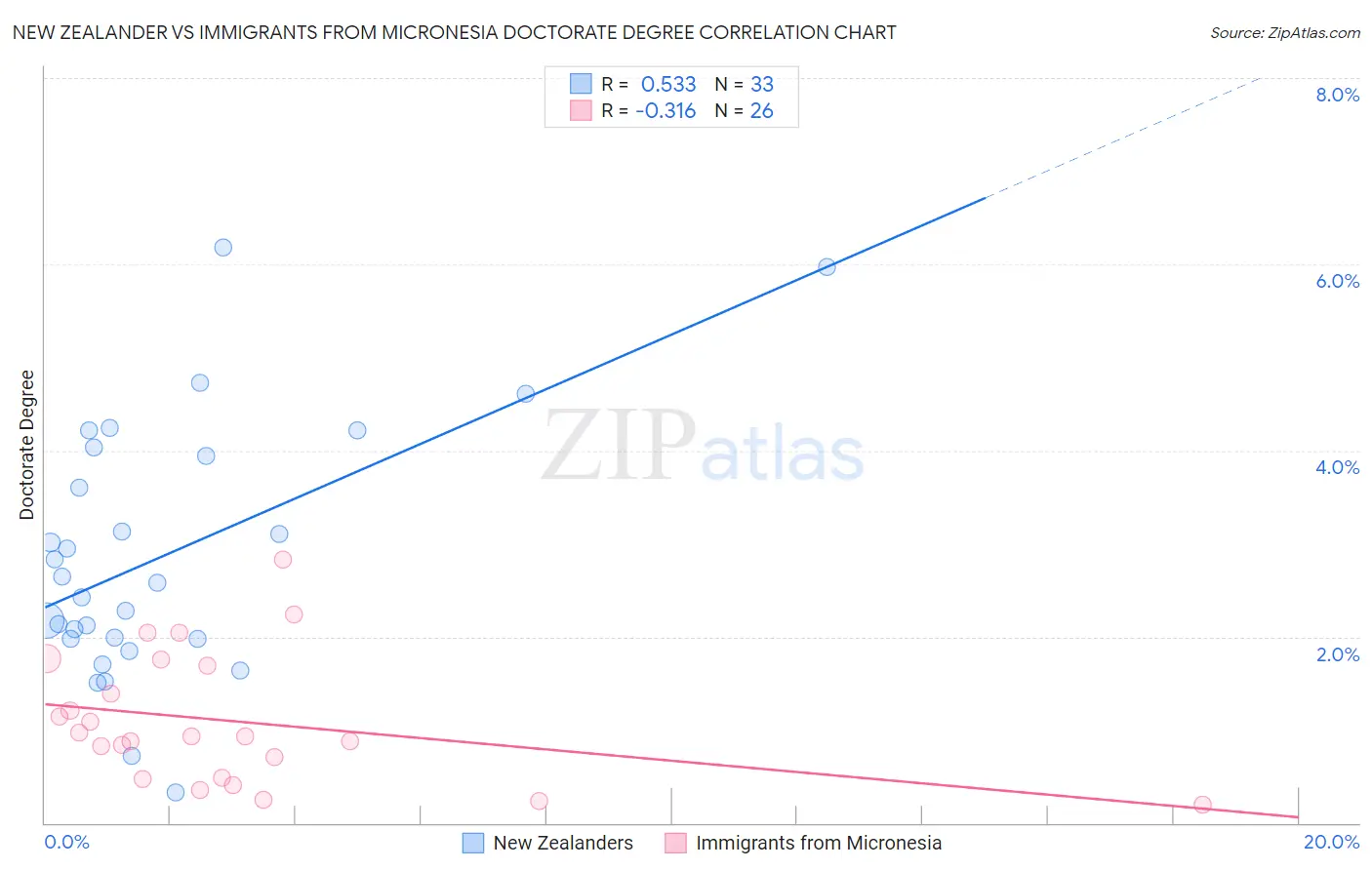 New Zealander vs Immigrants from Micronesia Doctorate Degree