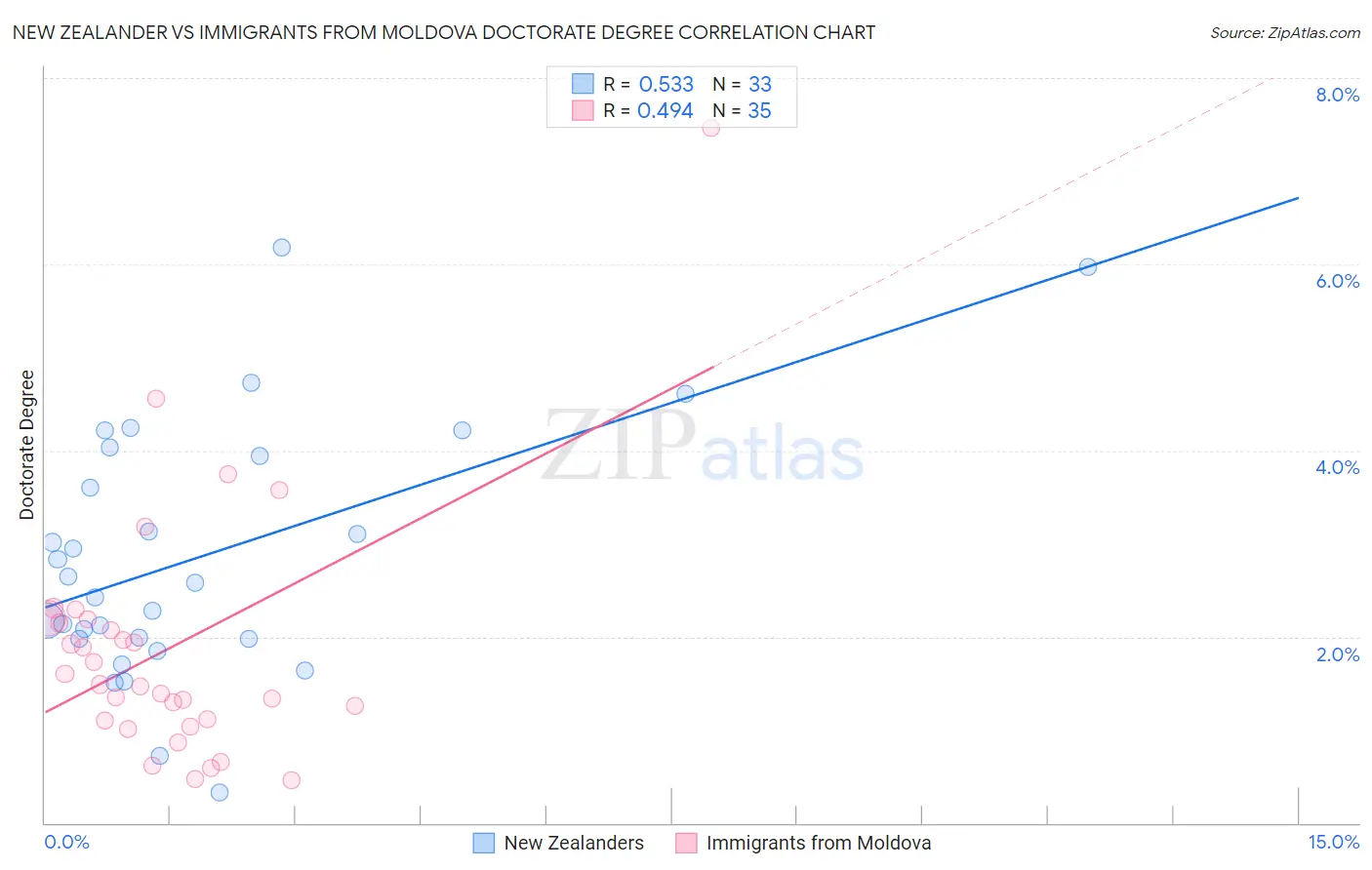 New Zealander vs Immigrants from Moldova Doctorate Degree