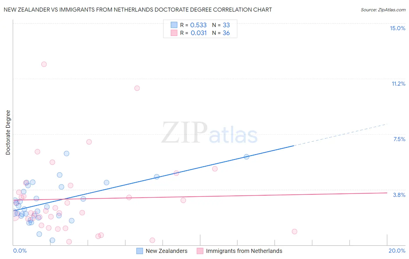 New Zealander vs Immigrants from Netherlands Doctorate Degree