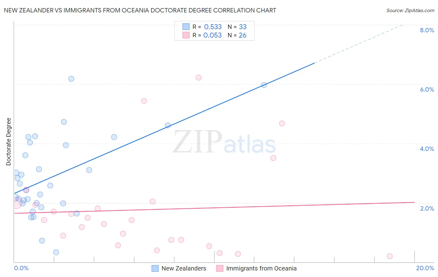 New Zealander vs Immigrants from Oceania Doctorate Degree