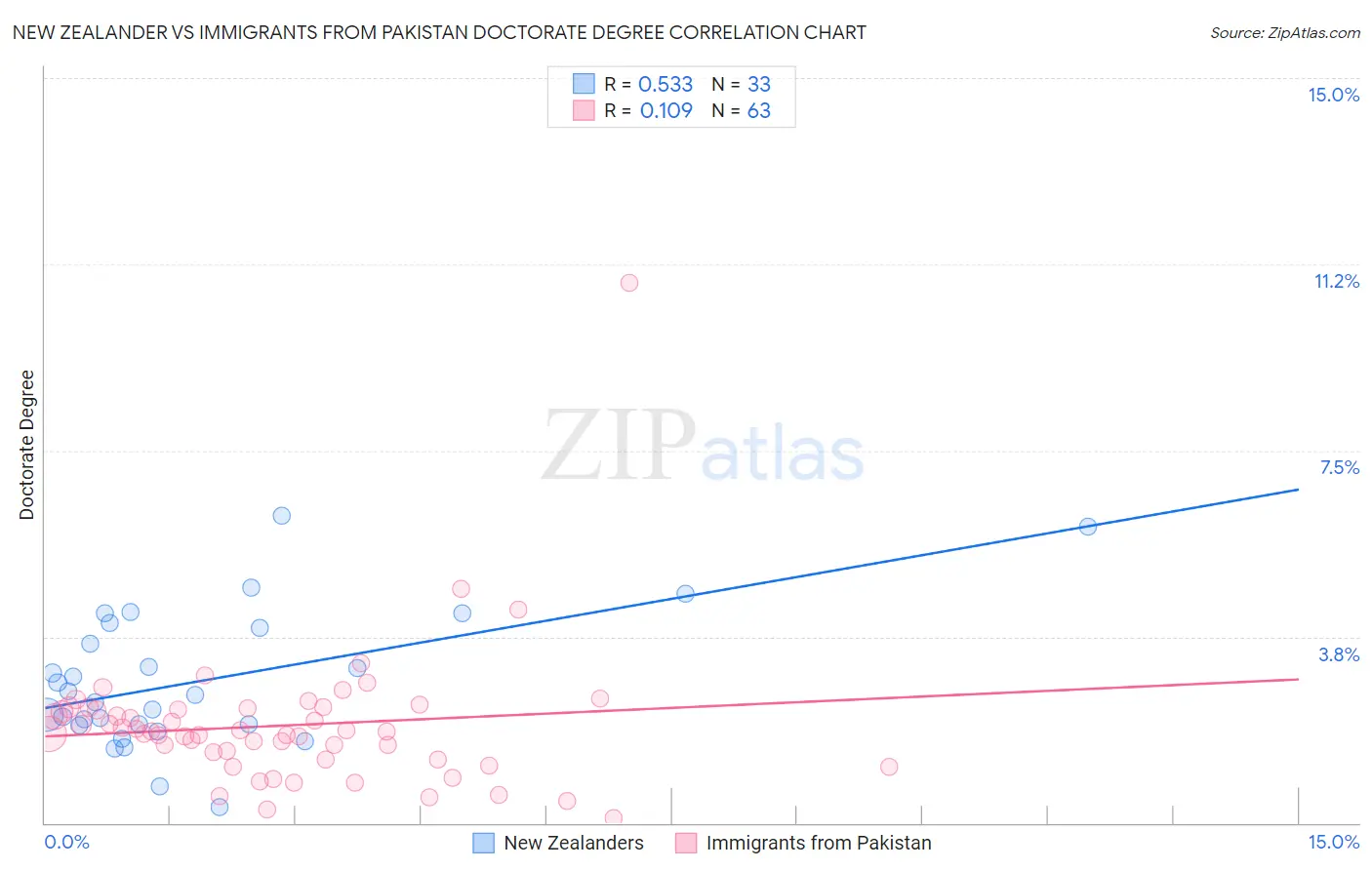 New Zealander vs Immigrants from Pakistan Doctorate Degree