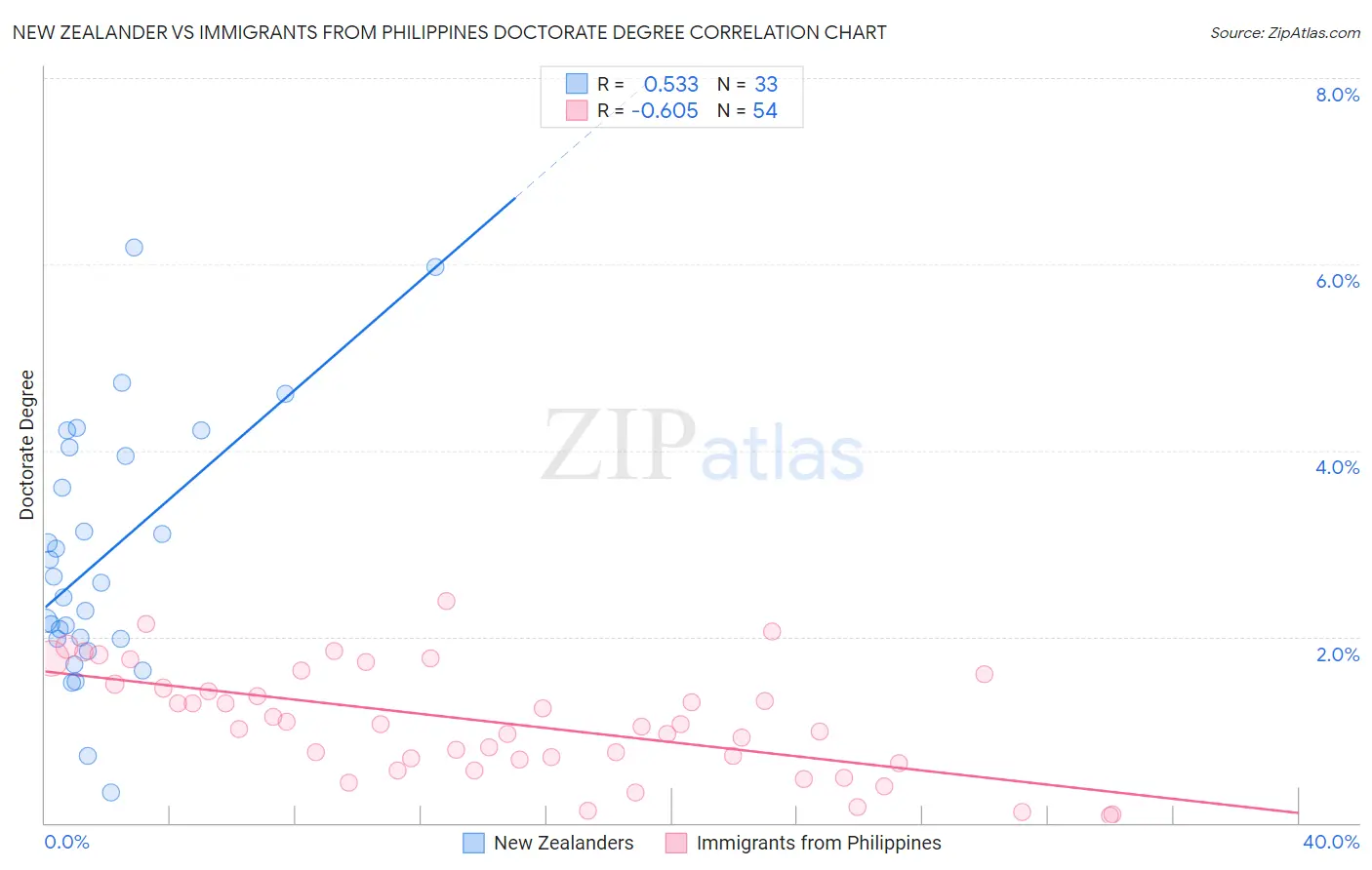 New Zealander vs Immigrants from Philippines Doctorate Degree