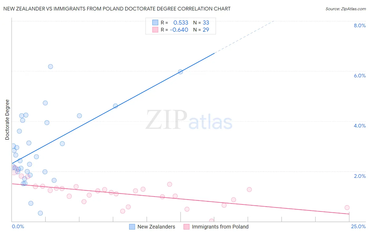 New Zealander vs Immigrants from Poland Doctorate Degree