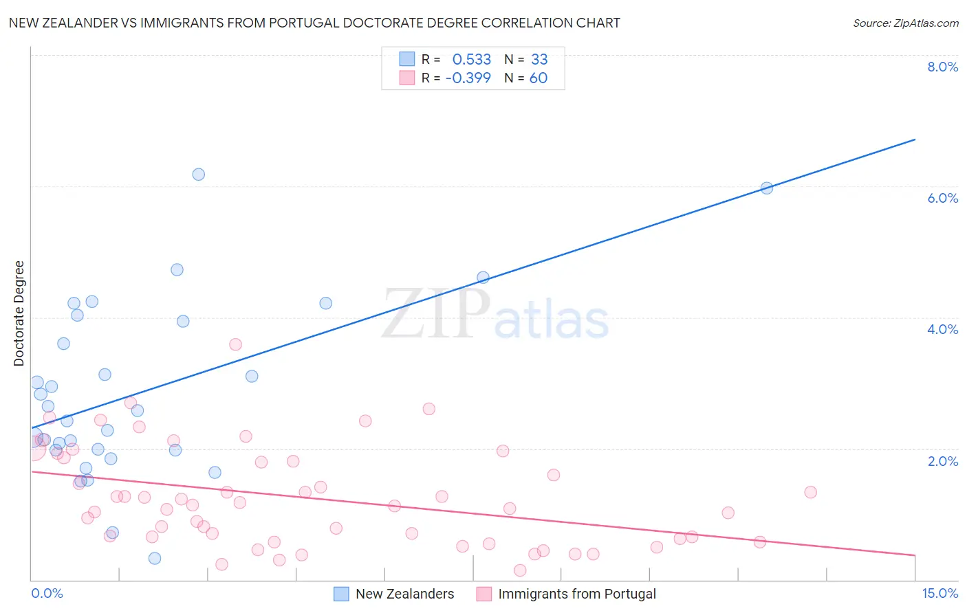 New Zealander vs Immigrants from Portugal Doctorate Degree