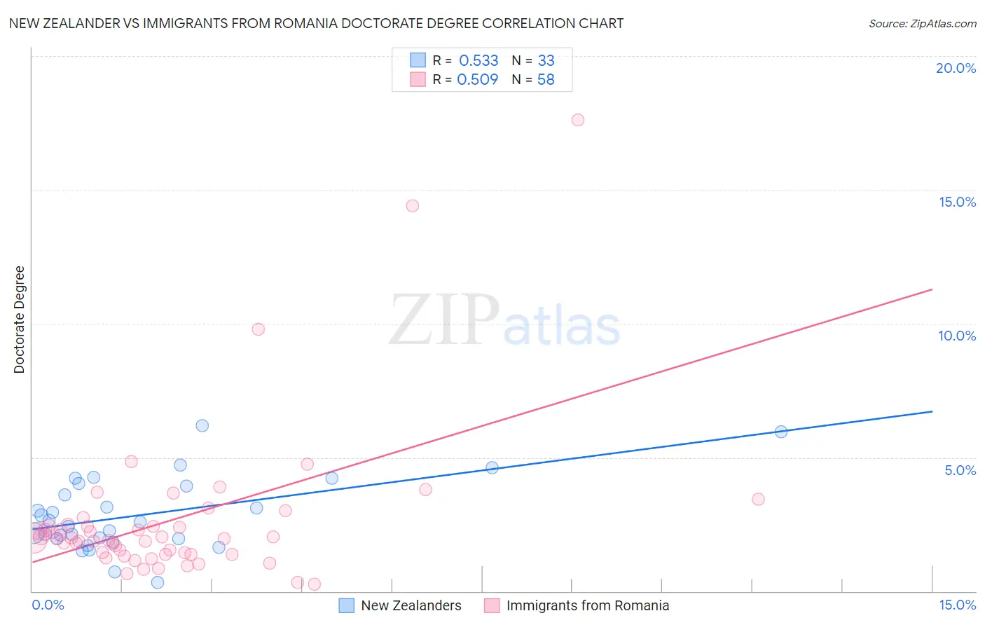 New Zealander vs Immigrants from Romania Doctorate Degree