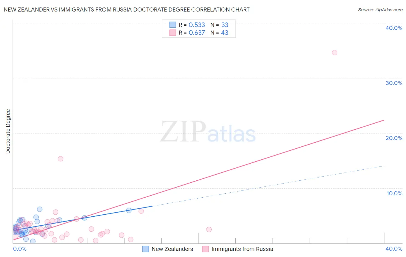 New Zealander vs Immigrants from Russia Doctorate Degree