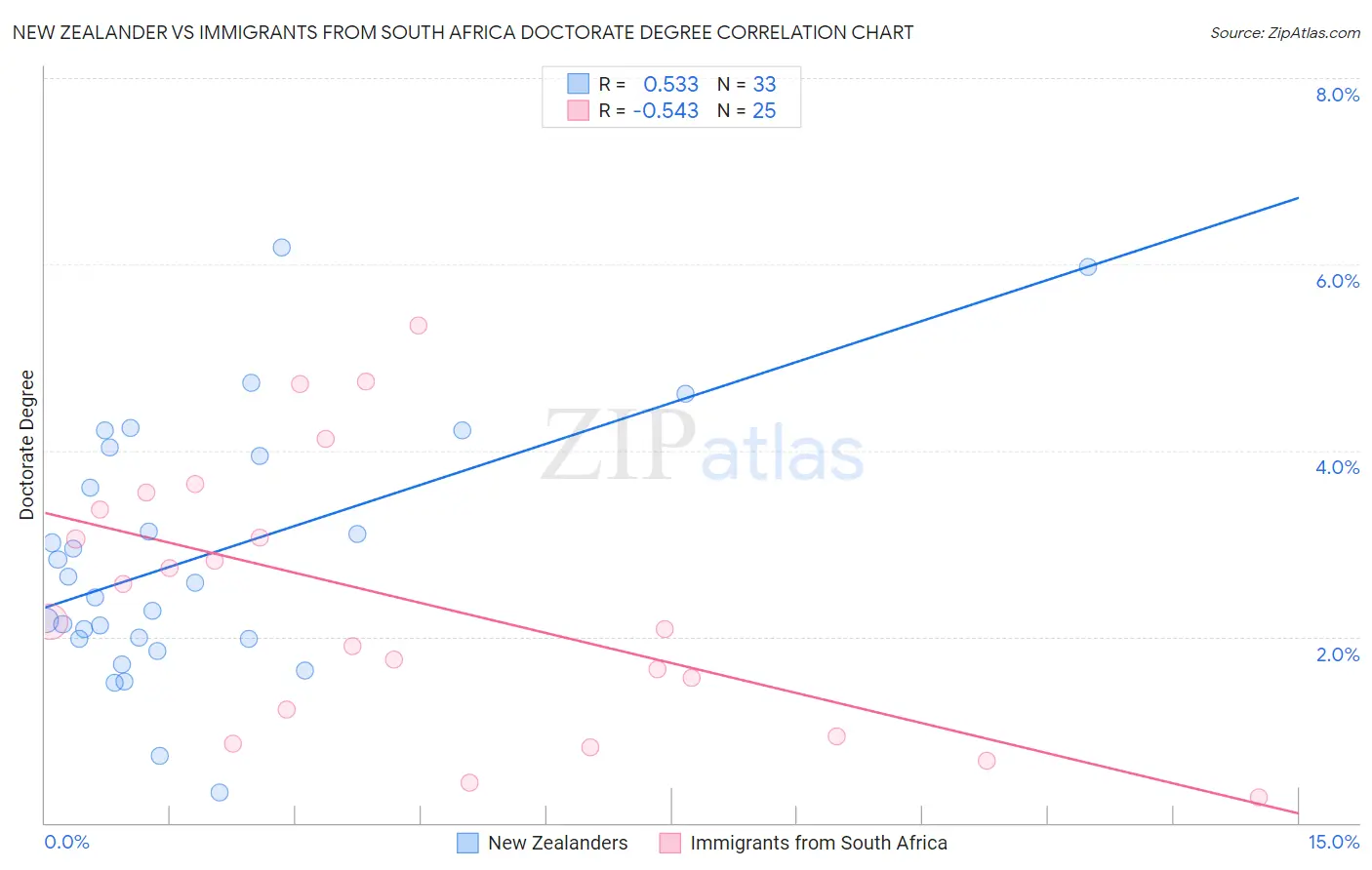 New Zealander vs Immigrants from South Africa Doctorate Degree