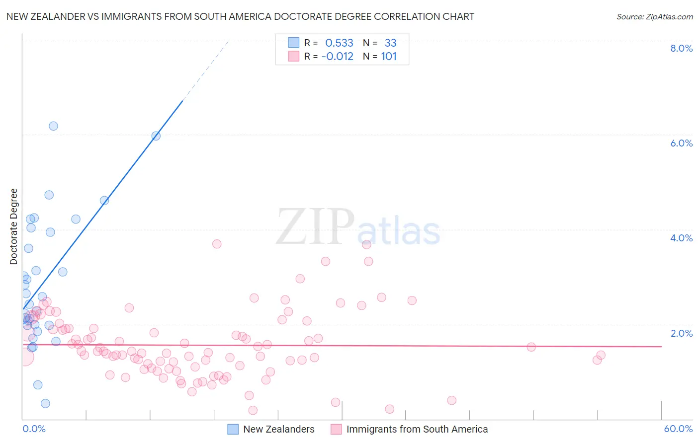 New Zealander vs Immigrants from South America Doctorate Degree