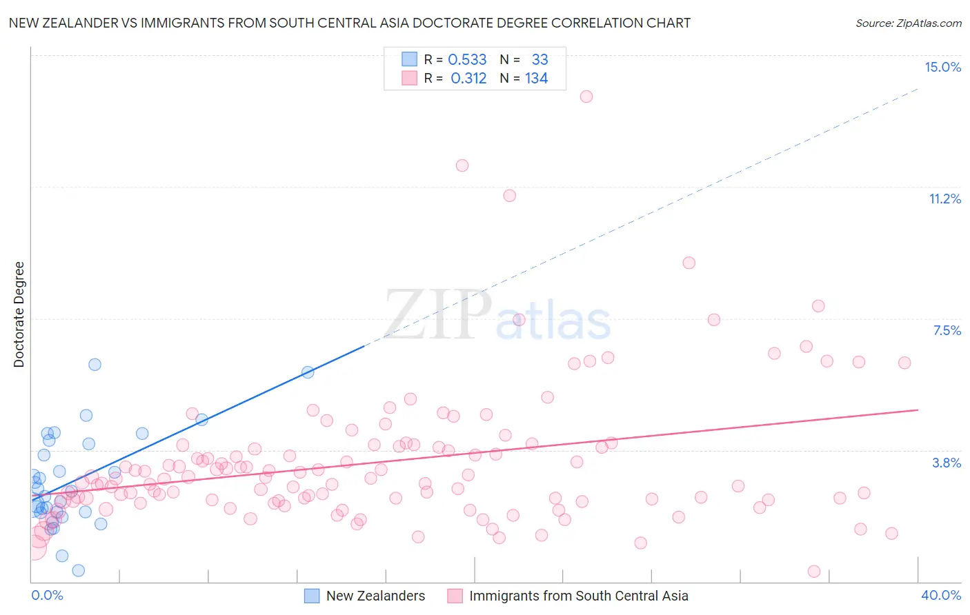 New Zealander vs Immigrants from South Central Asia Doctorate Degree