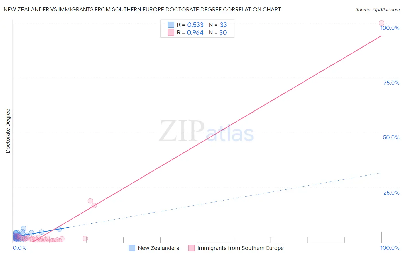New Zealander vs Immigrants from Southern Europe Doctorate Degree