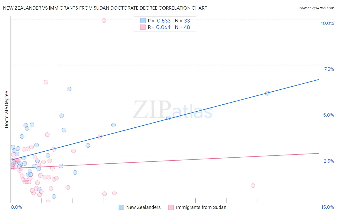 New Zealander vs Immigrants from Sudan Doctorate Degree
