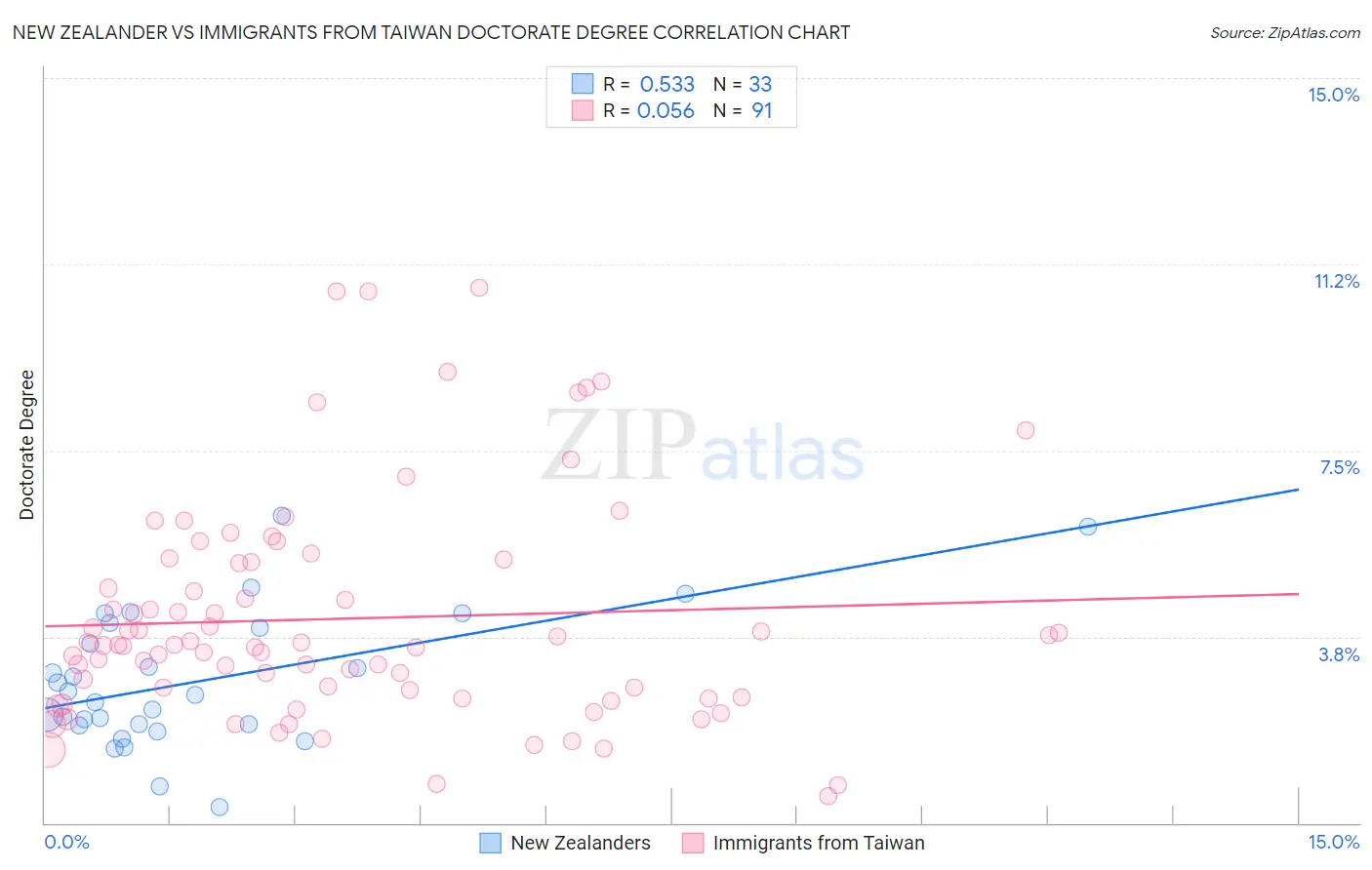 New Zealander vs Immigrants from Taiwan Doctorate Degree