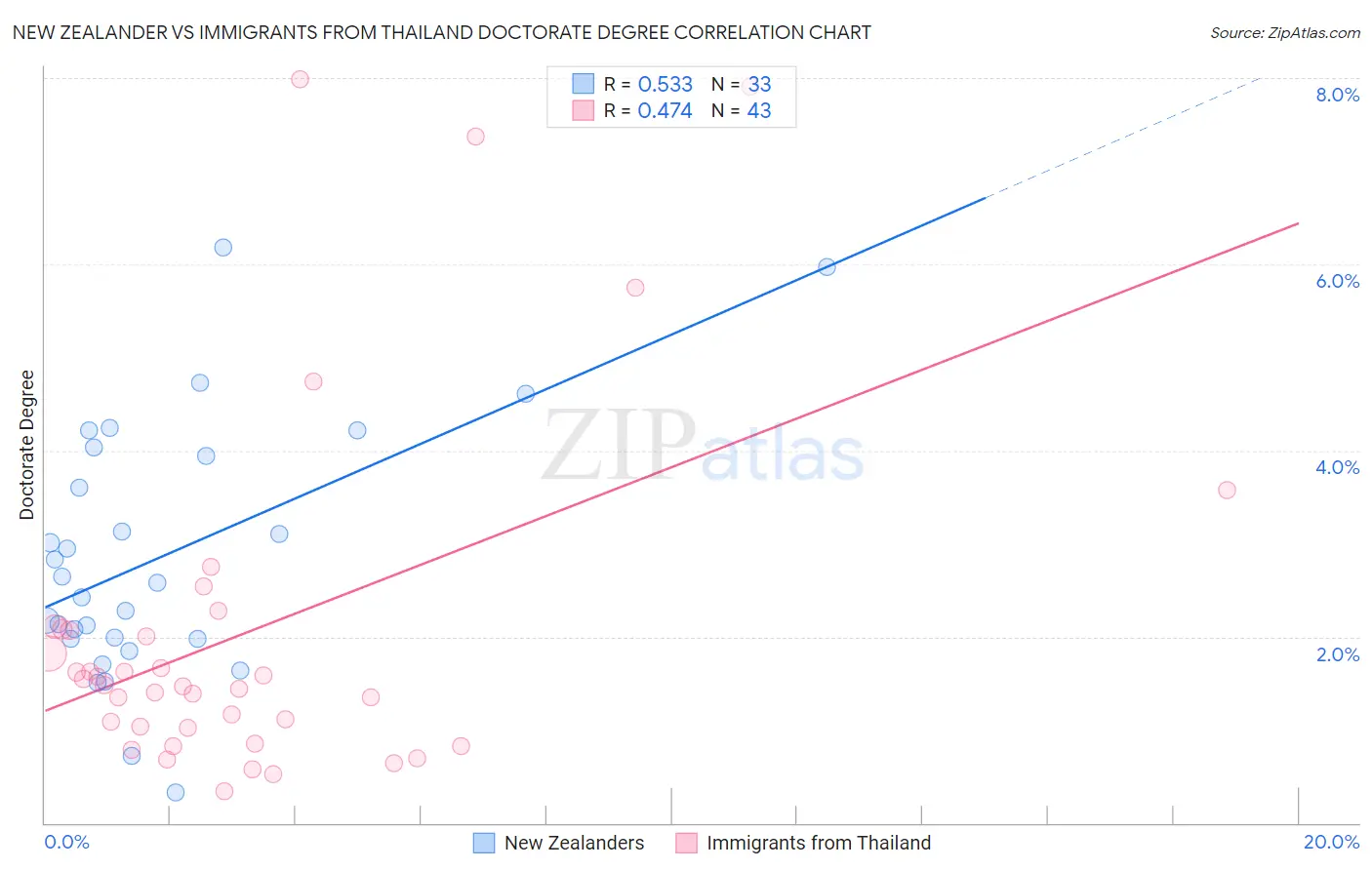 New Zealander vs Immigrants from Thailand Doctorate Degree