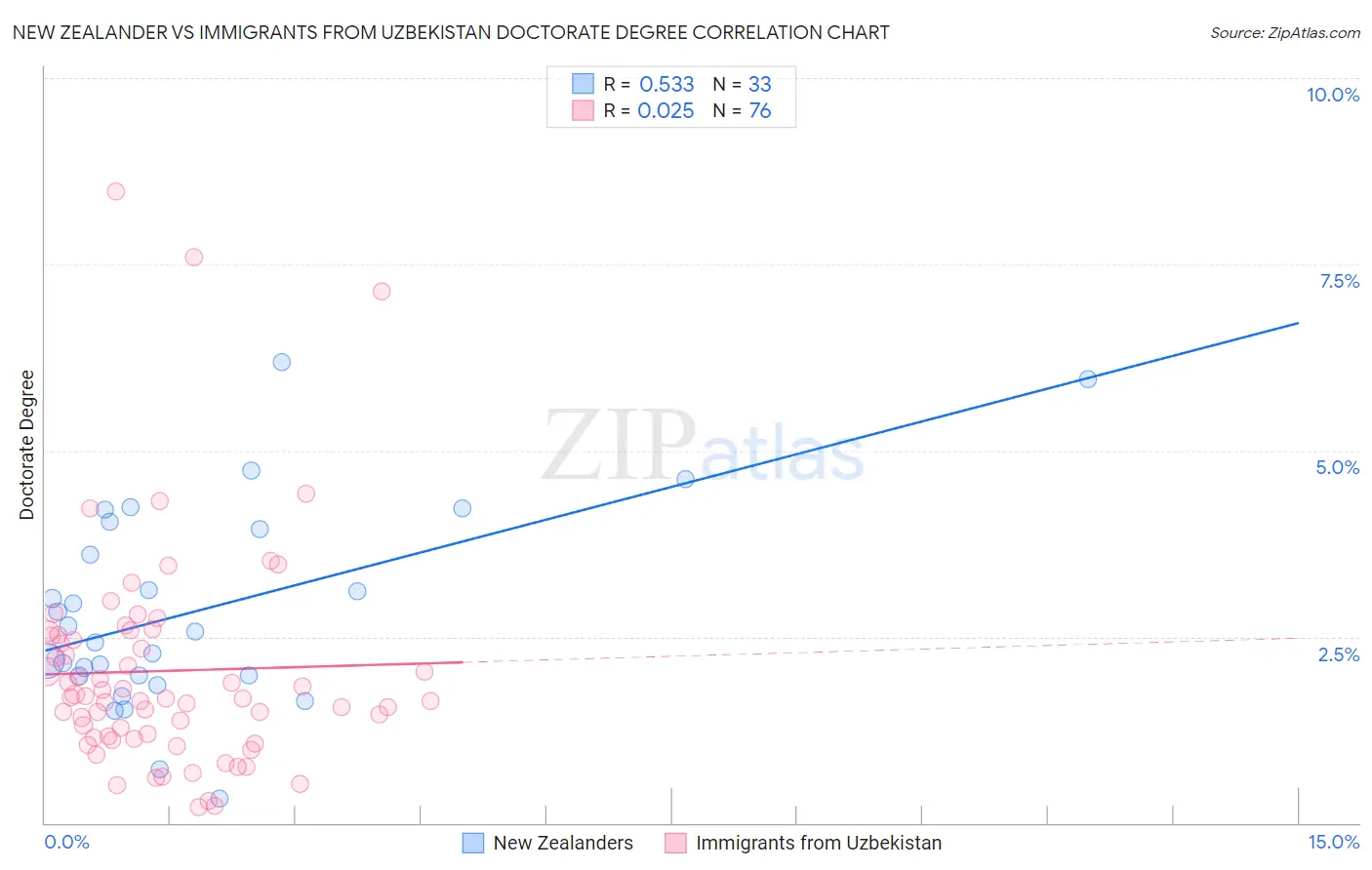 New Zealander vs Immigrants from Uzbekistan Doctorate Degree