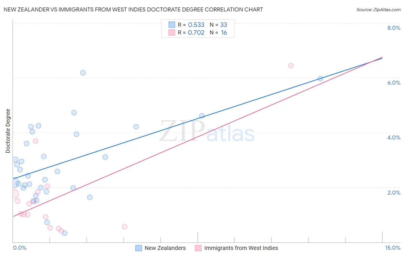 New Zealander vs Immigrants from West Indies Doctorate Degree