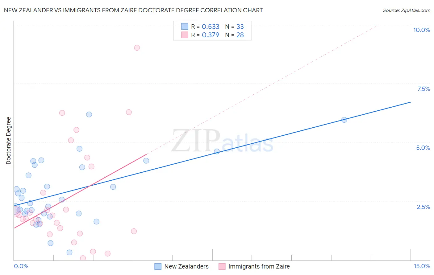 New Zealander vs Immigrants from Zaire Doctorate Degree