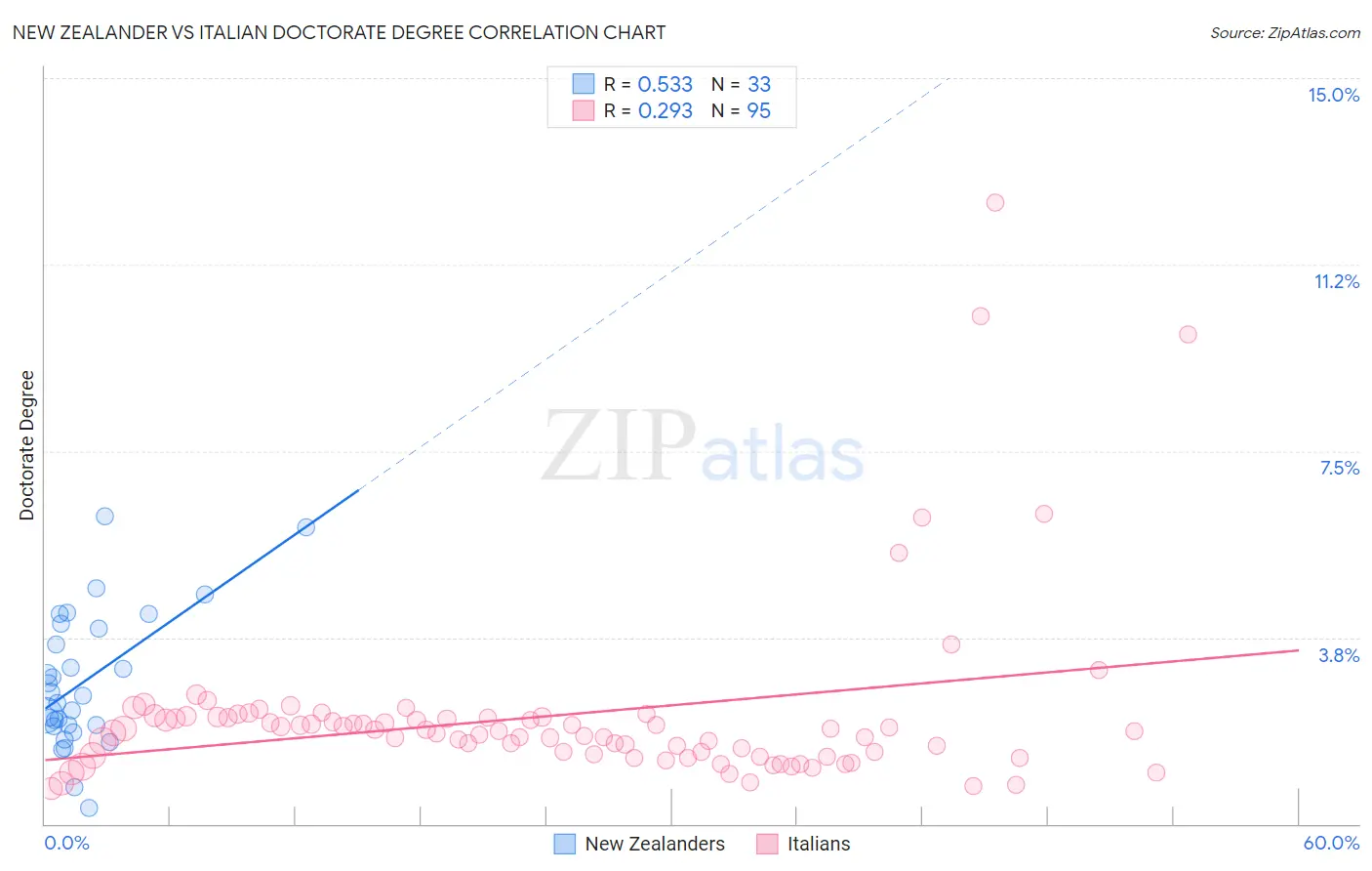 New Zealander vs Italian Doctorate Degree