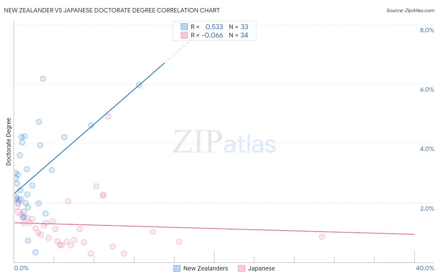 New Zealander vs Japanese Doctorate Degree