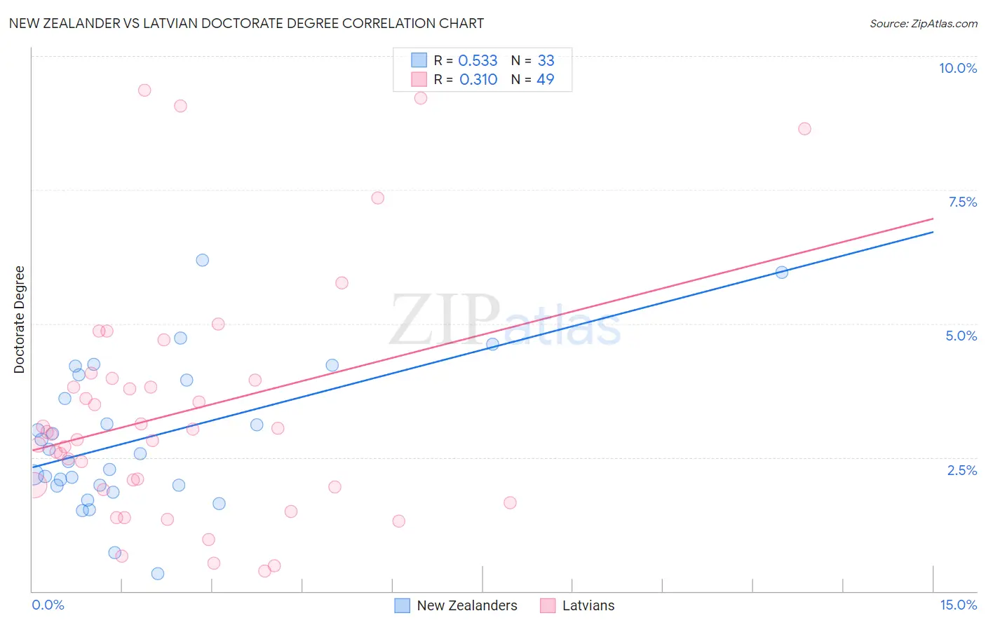 New Zealander vs Latvian Doctorate Degree