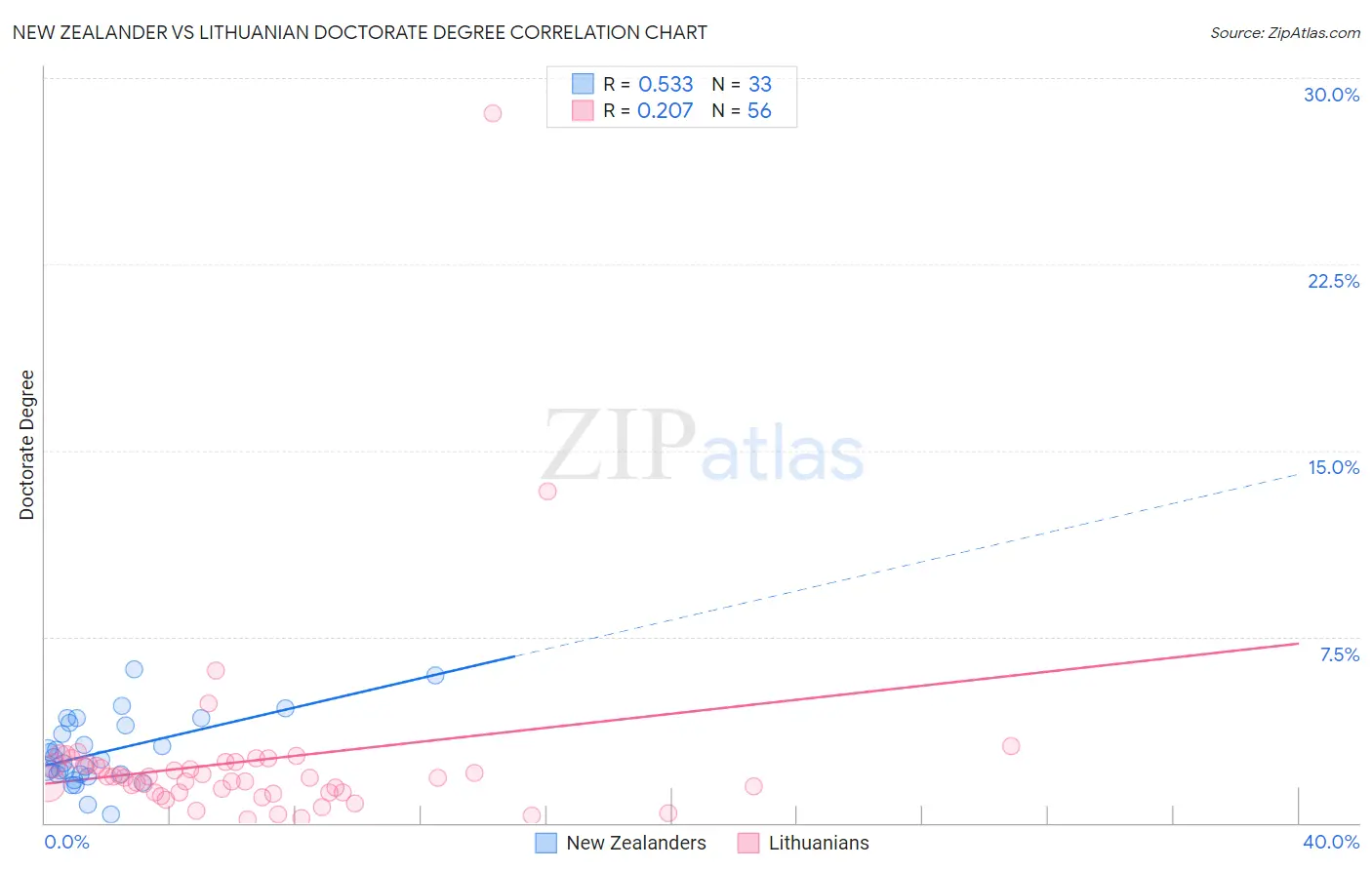 New Zealander vs Lithuanian Doctorate Degree