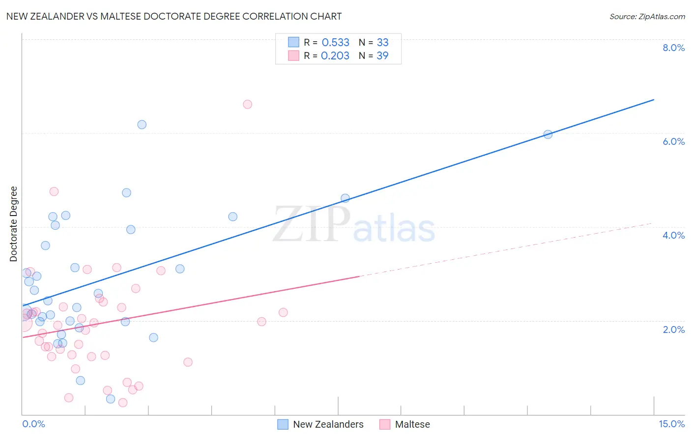New Zealander vs Maltese Doctorate Degree