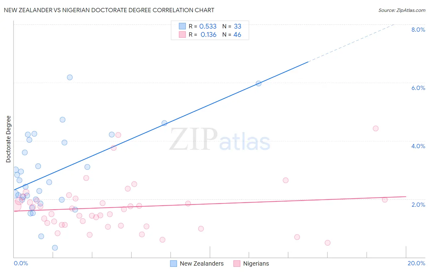 New Zealander vs Nigerian Doctorate Degree