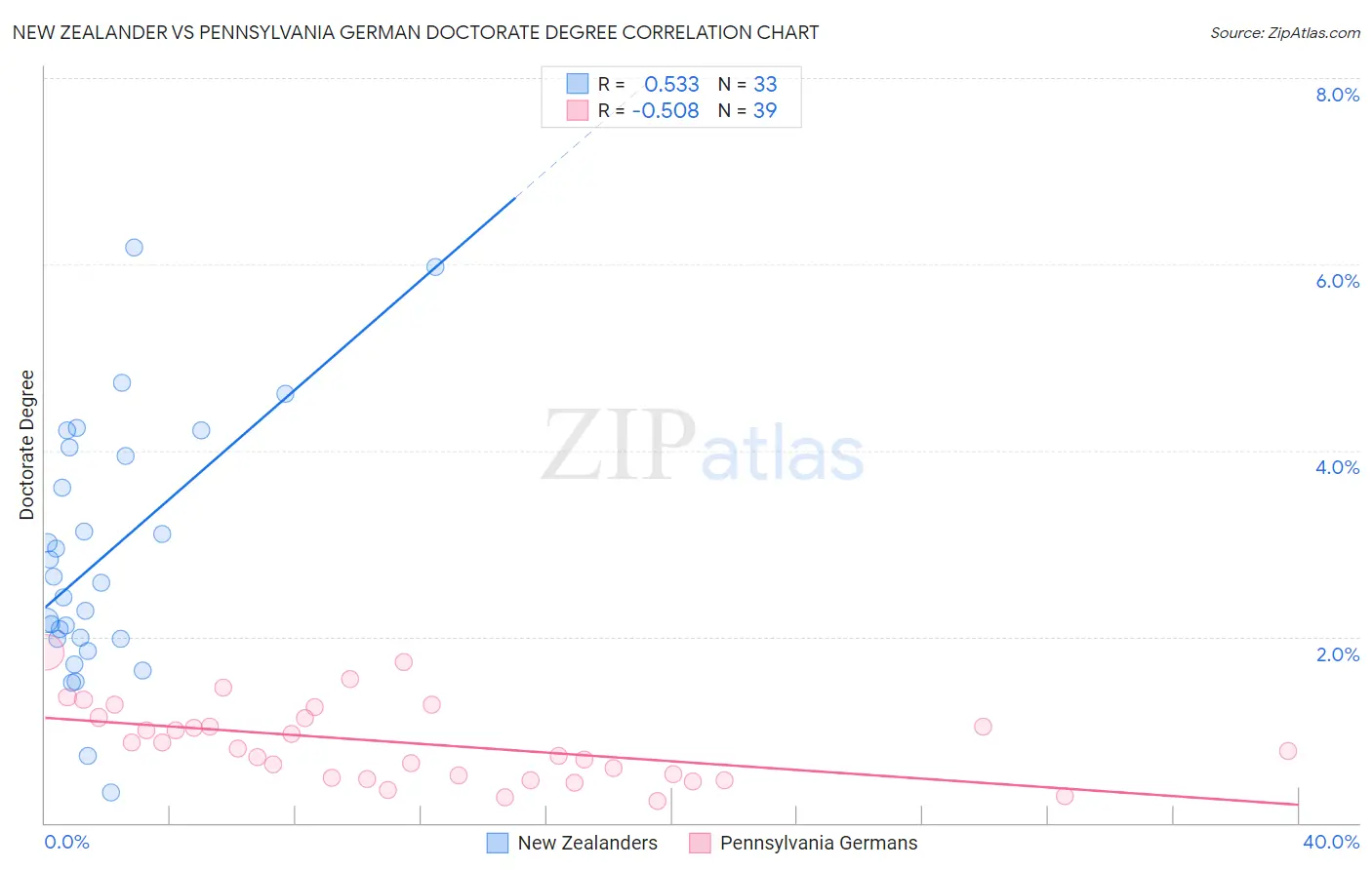 New Zealander vs Pennsylvania German Doctorate Degree