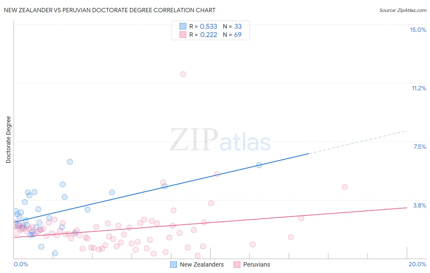 New Zealander vs Peruvian Doctorate Degree