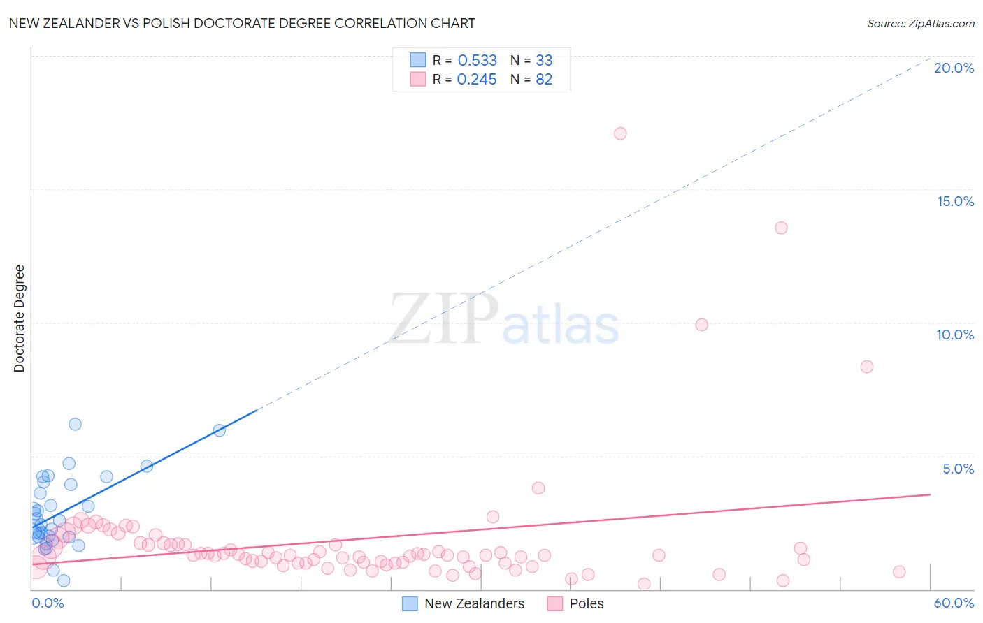 New Zealander vs Polish Doctorate Degree