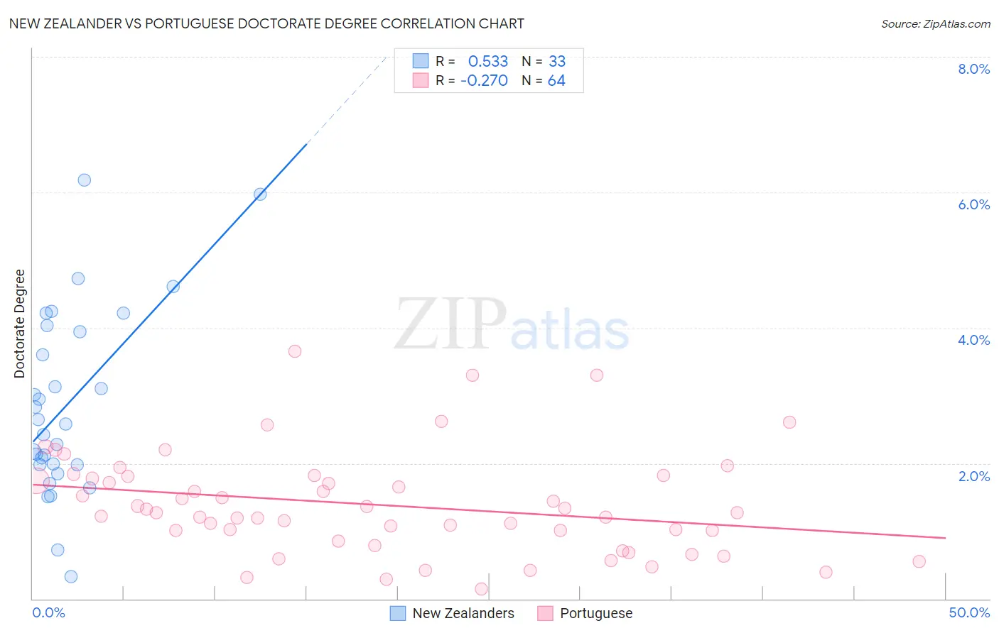 New Zealander vs Portuguese Doctorate Degree