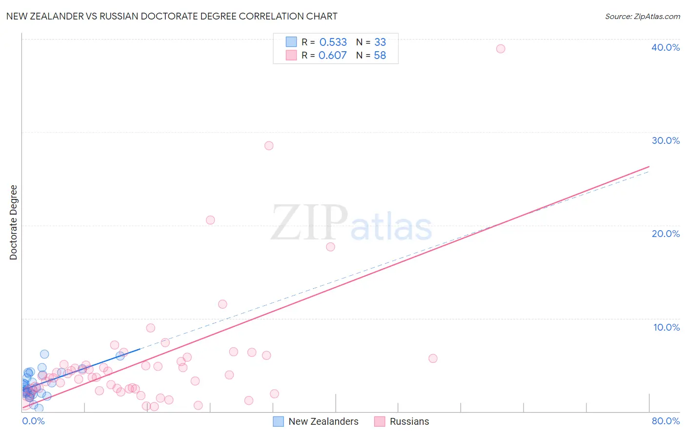 New Zealander vs Russian Doctorate Degree