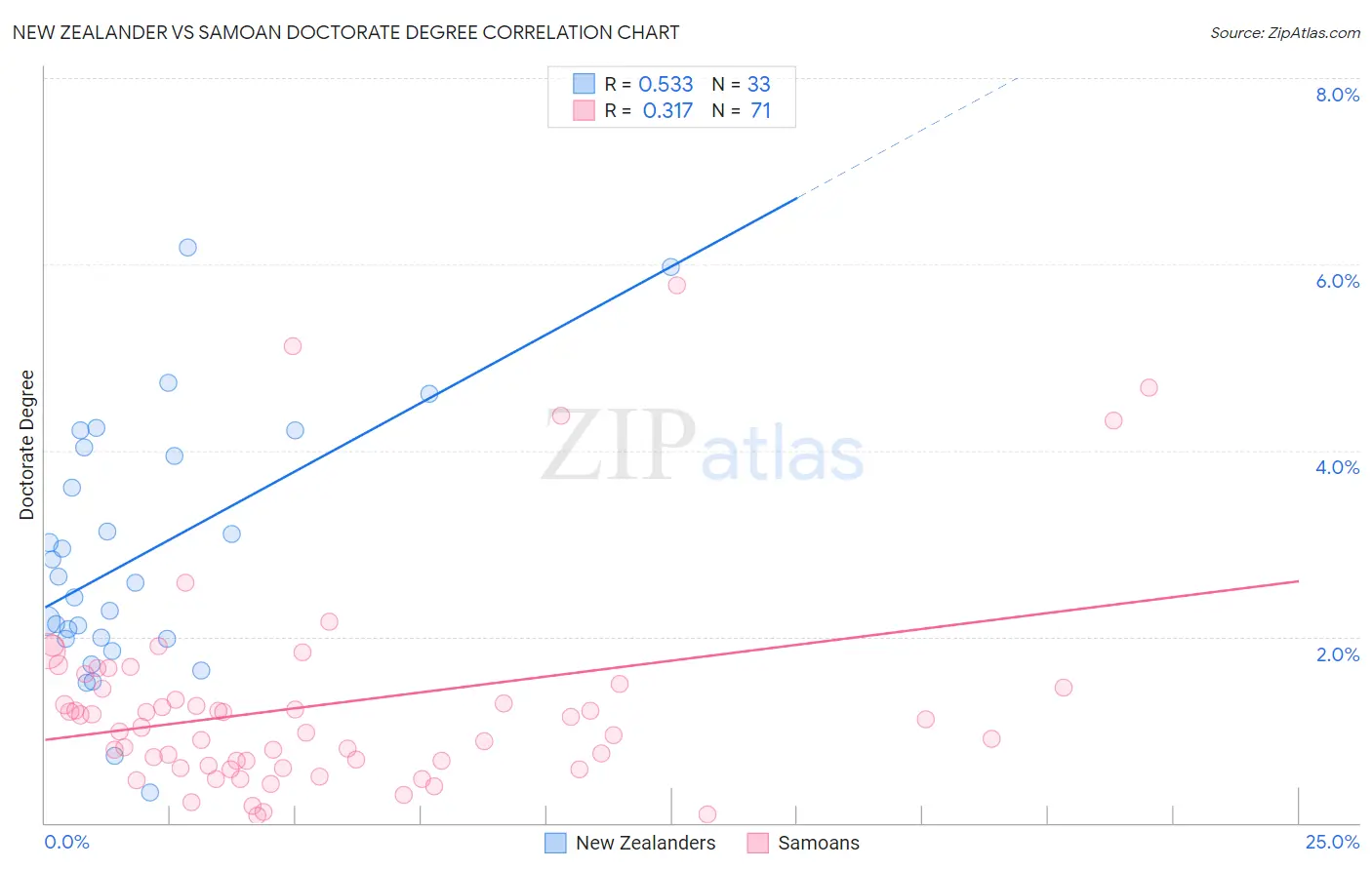 New Zealander vs Samoan Doctorate Degree