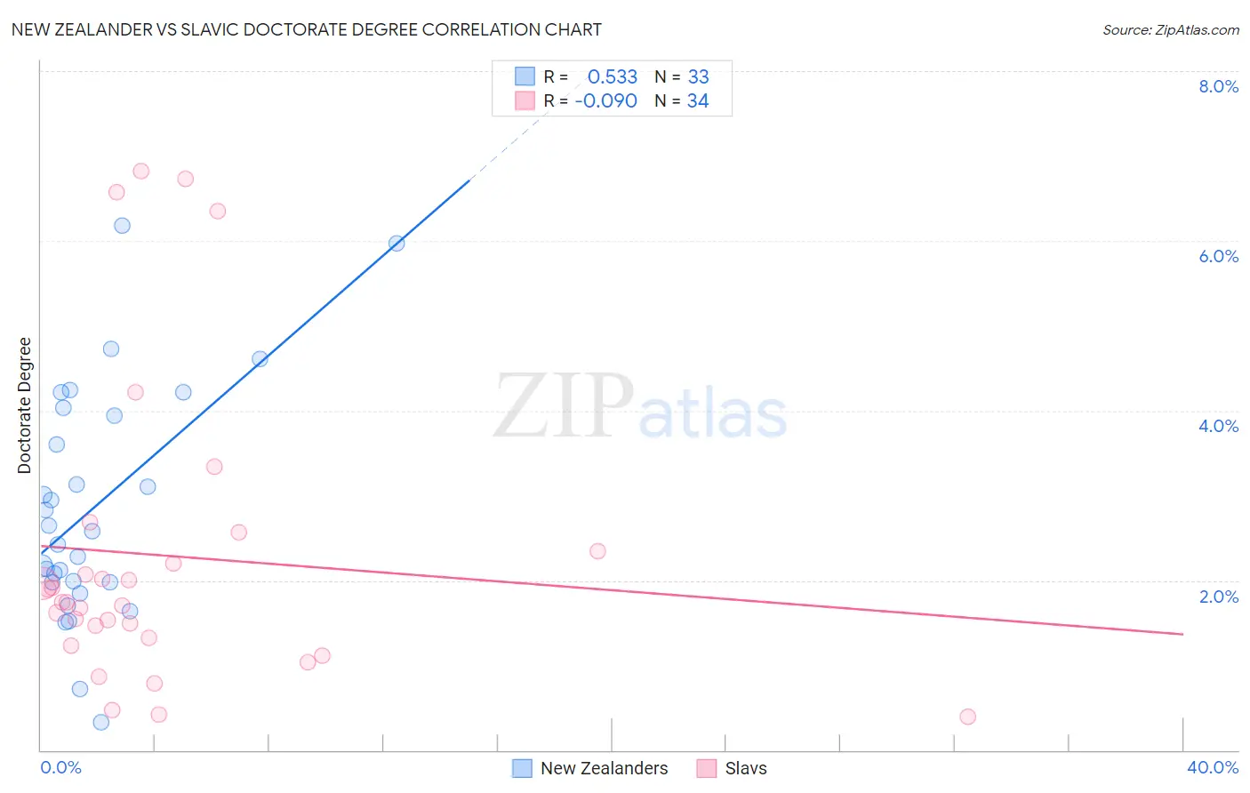 New Zealander vs Slavic Doctorate Degree