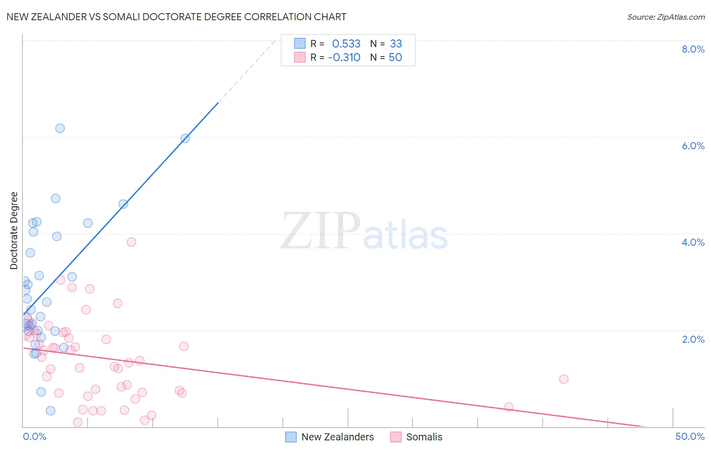 New Zealander vs Somali Doctorate Degree