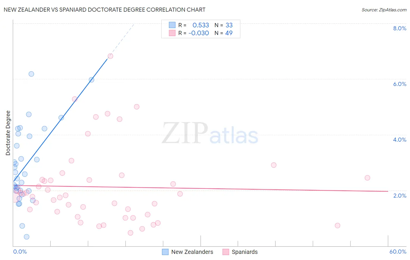 New Zealander vs Spaniard Doctorate Degree
