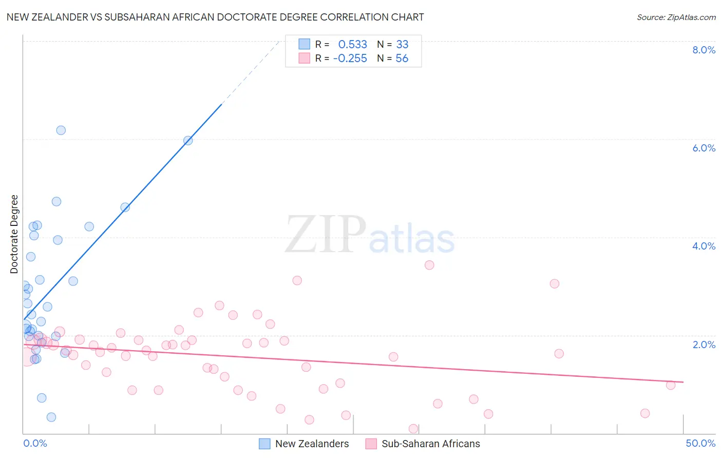New Zealander vs Subsaharan African Doctorate Degree