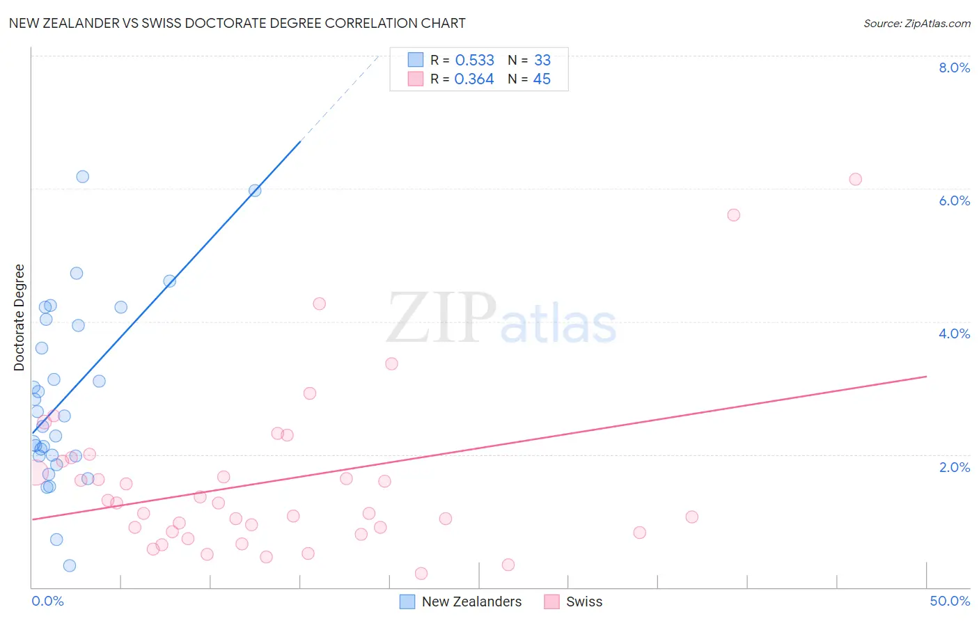 New Zealander vs Swiss Doctorate Degree
