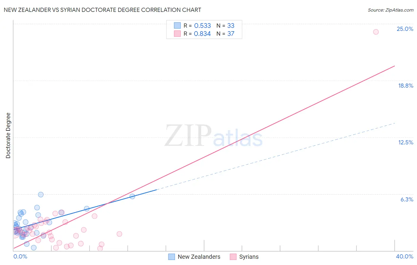 New Zealander vs Syrian Doctorate Degree
