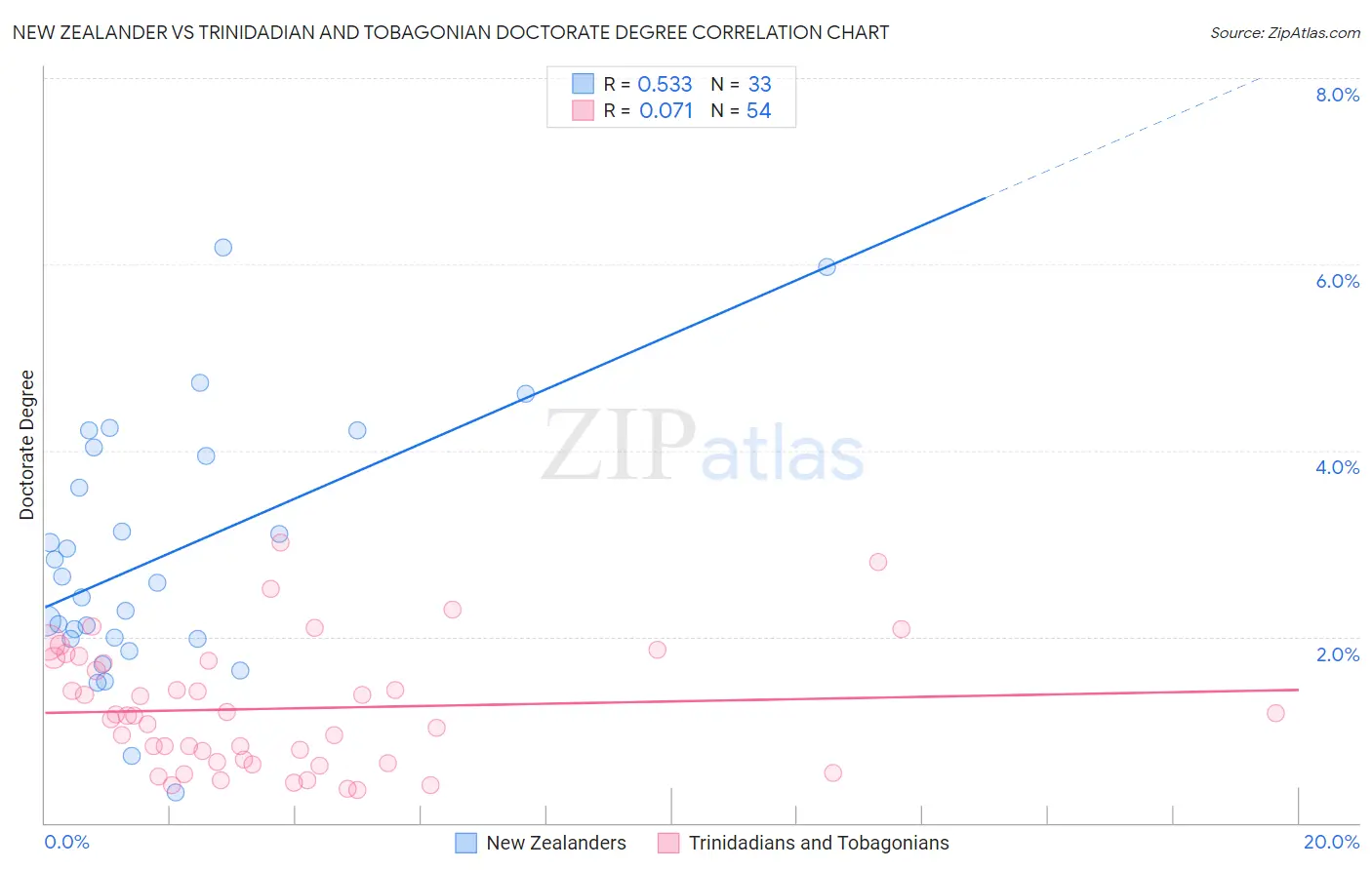 New Zealander vs Trinidadian and Tobagonian Doctorate Degree