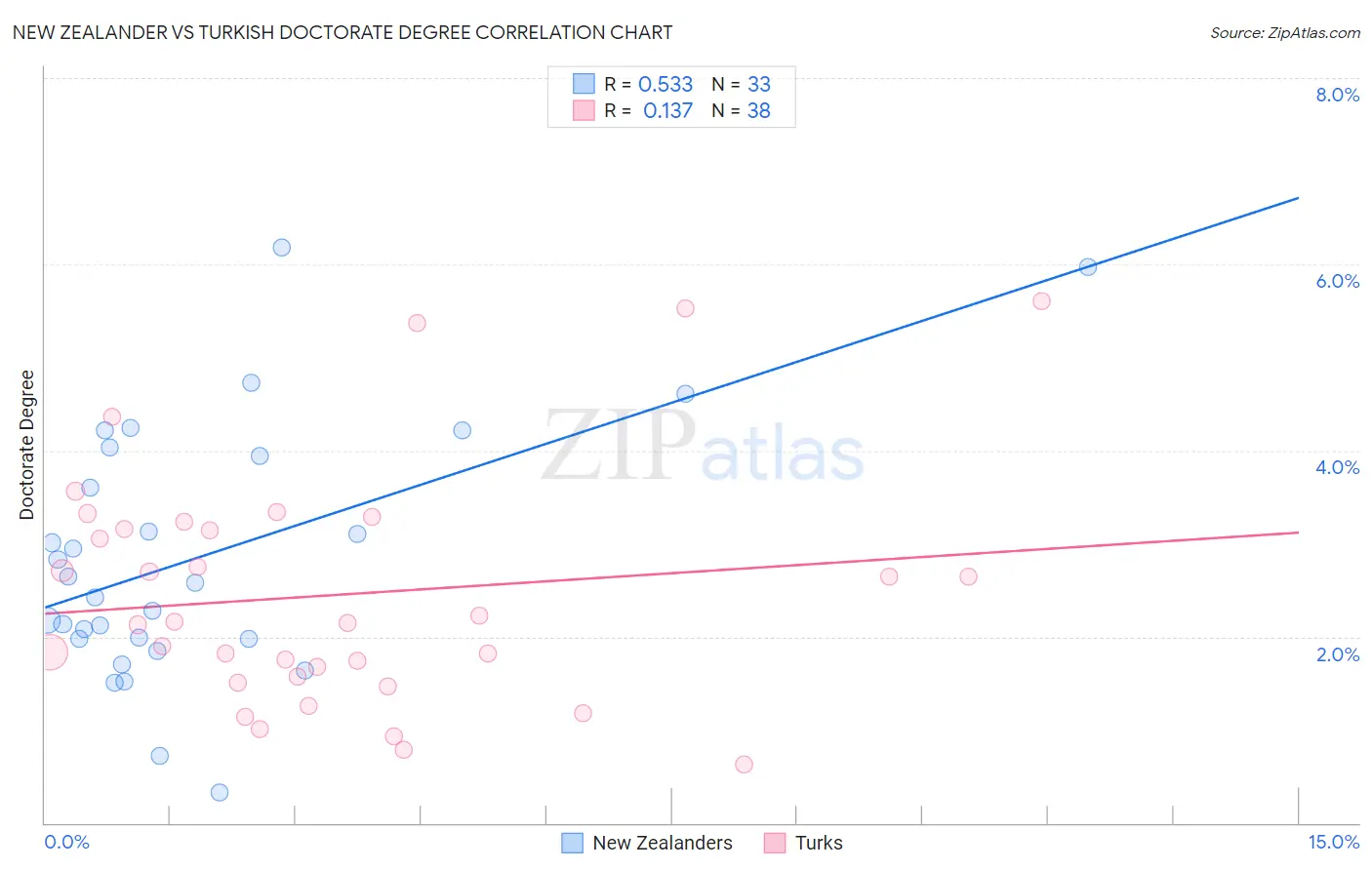 New Zealander vs Turkish Doctorate Degree