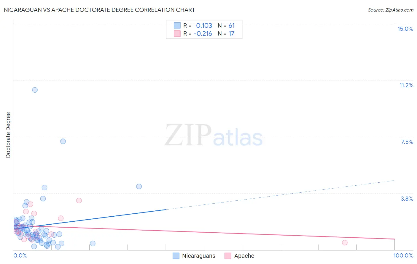Nicaraguan vs Apache Doctorate Degree
